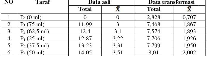 Tabel 4.8Rata-Rata Pengaruh Uji Efektivitas Kulit Semangka 