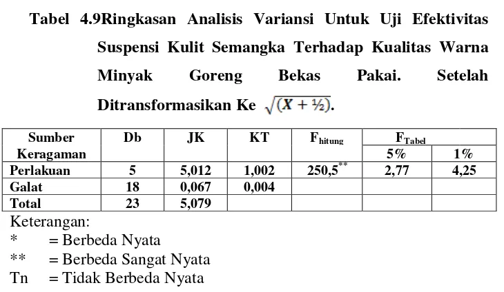 Tabel 4.9Ringkasan Analisis Variansi Untuk Uji Efektivitas 
