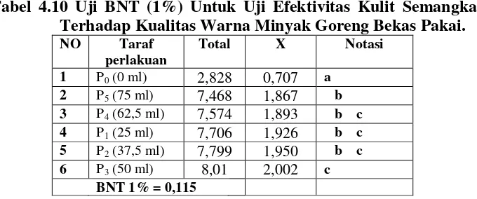 Tabel 4.10 Uji BNT (1%) Untuk Uji Efektivitas Kulit Semangka 