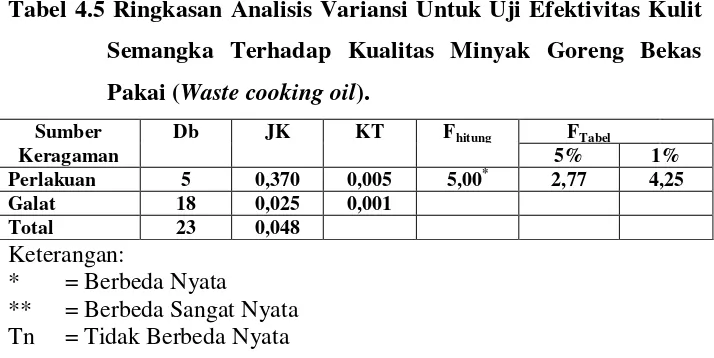 Tabel 4.5 Ringkasan Analisis Variansi Untuk Uji Efektivitas Kulit 