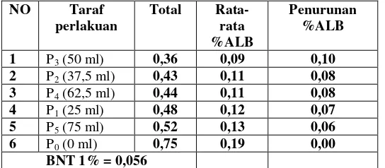 Tabel 4.6 Uji BNT (1%) Untuk Uji Efektivitas Kulit Semangka 