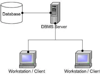 Gambar 2.12 Bentuk Client-Server 
