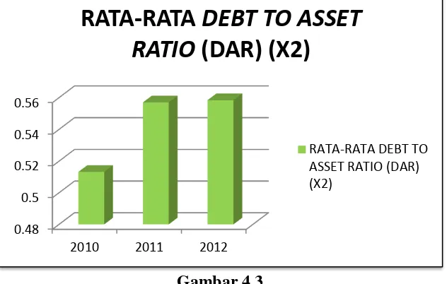 Gambar 4.4 Data rata-rata dan dinamika perkembangan rasio NPM pada 