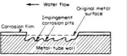 Gambar 2.5 Errosion corrosion pada tube condensor