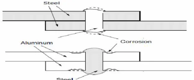 Gambar 2.2Mekanisme Galvanic corrosion