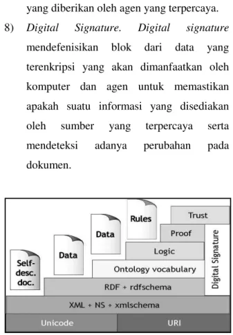 Gambar 1. Arsitektur  Semantic Web 