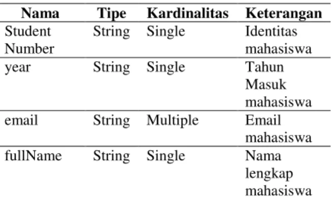 Tabel 2. Properti Kelas Student 