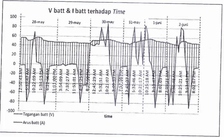 Gambar 4. Tegangan dan Arus Baterai terhadap Waktu