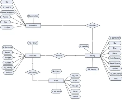 Gambar III. 1 E-R Diagram 
