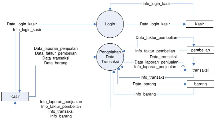 Gambar III. 2 Diagram Konteks 