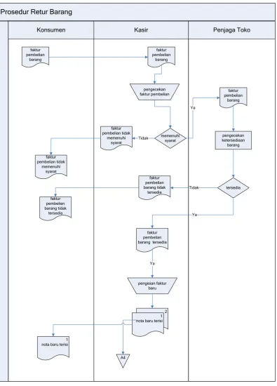 Gambar III. 6 Flowmap Proses Retur Barang 