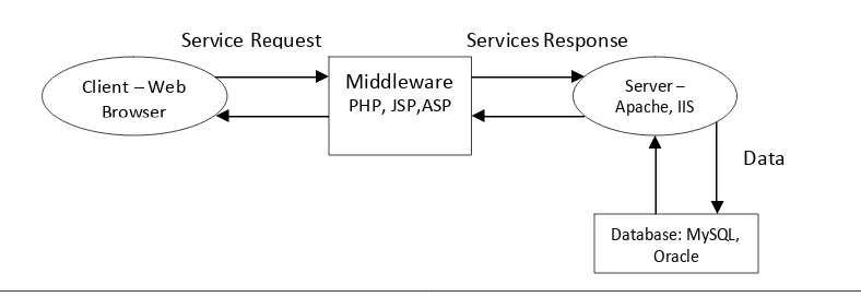 Gambar 2.9 Arsitektur Model Client Server 