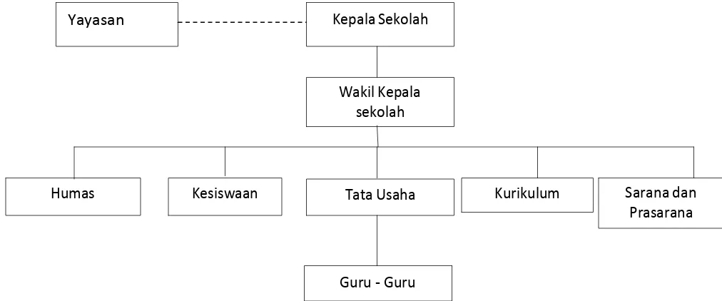 Gambar 3.1 Struktur Organisasi MTS Al - Hidayah 