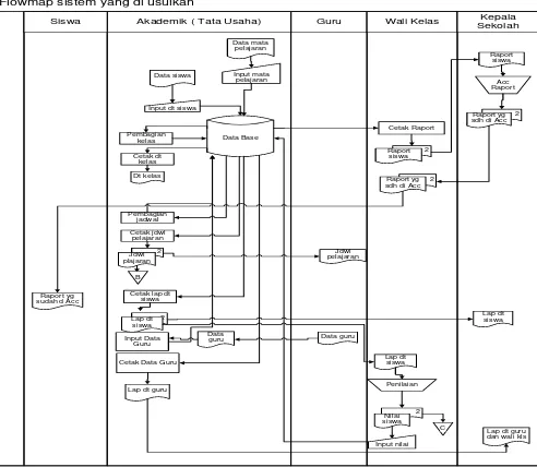 Gambar 4.5 Flow map Sistem Informasi Akademik yang di usulkan 