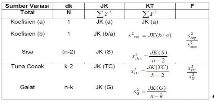 Table III.5 Rumus Analisis Varians untuk Uji Linieritas Regresi