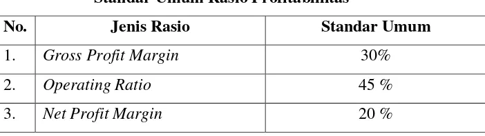 Tabel 2.1 Standar Umum Rasio Profitablilitas 