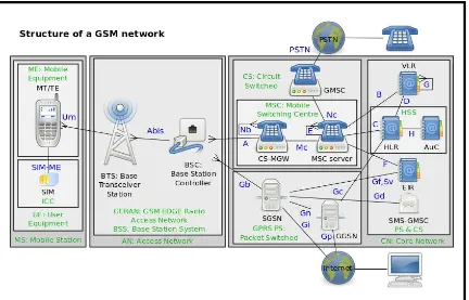 Gambar 2.2 Struktur Jaringan GSM 