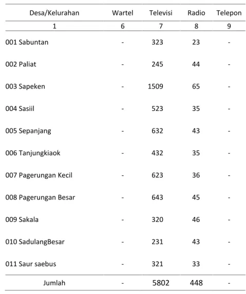 Tabel 8.5 Lanjutan Desa/Kelurahan Wartel Televisi Radio Telepon