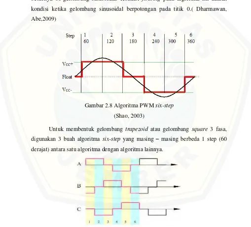 Gambar 2.8 Algoritma PWM six-step 