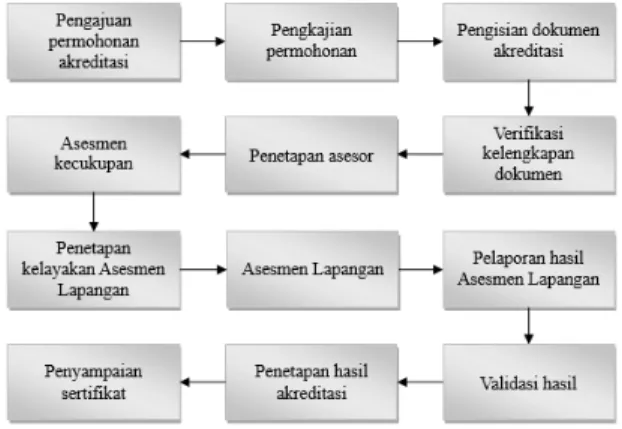 Gambar 1 menunjukkan bagaimana proses akreditasi yang  berjalan  di  Indonesia.  Diawali  oleh  adanya  pengajuan  Prodi  untuk diakreditasi kemudian oleh BAN-PT dilakukan penetapan  asesor  yang  sesuai  SOP  untuk  melakukan  penilaian  terhadap  borang 