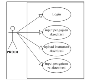 Gambar 2. Use Case diagram dengan aktor Prodi 