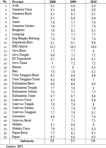 Tabel 1.2 Rata-Rata lama Sekolah Penduduk Usia 15 Tahun keatas 