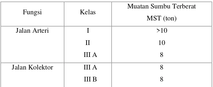 Tabel 2.5 Klasifikasi Kelas Jalan dalam MST