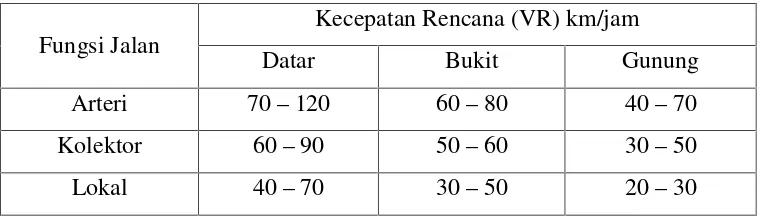 Tabel 2.8 Kecepatan Rencana (VR) Sesuai Klasifikasi Fungsi dan Kelas Jalan