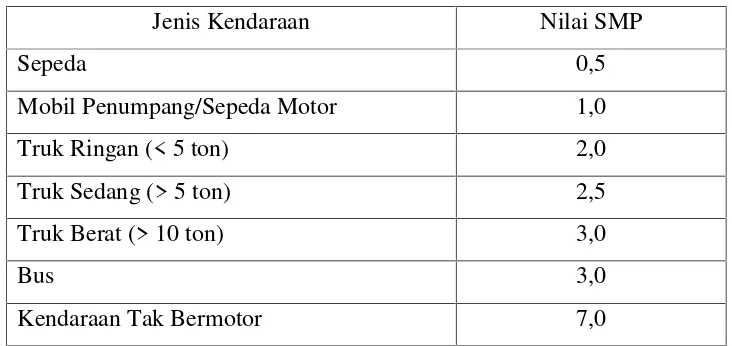 Tabel 2.10 Ekivalen Mobil Penumpang (EMP)