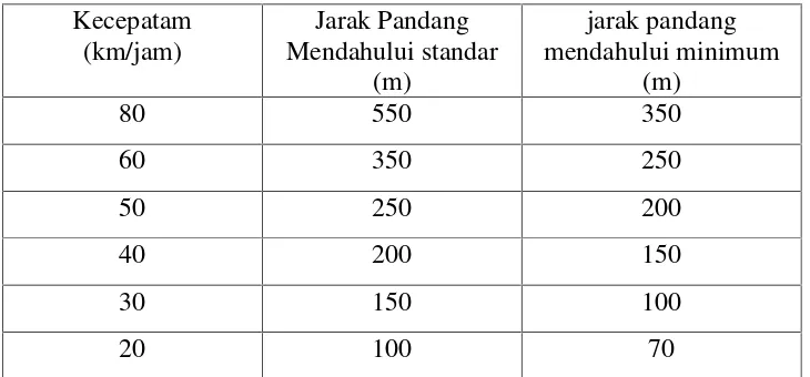 Tabel 2.12 Panjang Jarak Pandang mendahului