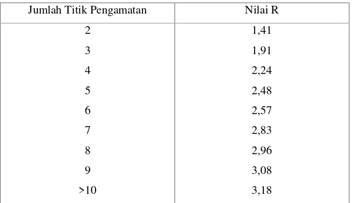 Tabel 2.2 Nilai R untuk perhitungan CBR segmen