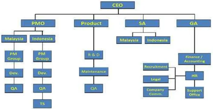 Gambar 2.2. Struktur Organisasi PT. eBdesk