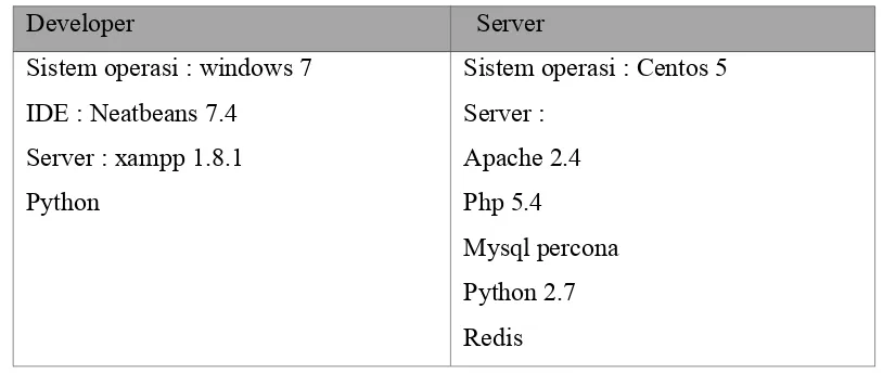 Tabel 3.2 Analisis perangkat lunak