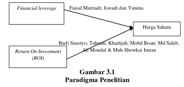 Gambar 3.1 Paradigma Penelitian 
