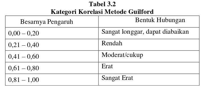 Tabel 3.2 Kategori Korelasi Metode Guilford 