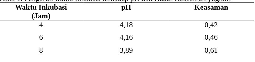 Tabel 1. Pengaruh waktu Inkubasi terhadap pH dan Kadar Keasaman yoghurtWaktu InkubasipHKeasaman