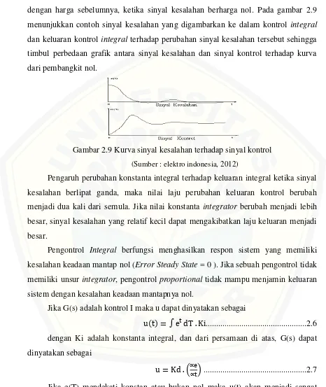 Gambar 2.9 Kurva sinyal kesalahan terhadap sinyal kontrol 