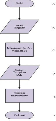 Gambar 3.2  Flowchart sistem kerja alat pada mikrokontroler ATMEGA8535  