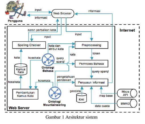 Gambar 1 Arsitektur sistem 