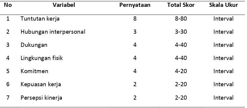 Tabel 3.1 Jumlah Item, Total Skor dan Skala Ukur Variabel Bebas 