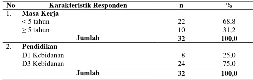 Tabel 4.1 Distribusi Karakteristik Responden di Puskesmas Pujud  Kabupaten Rokan Hilir Tahun 2012 