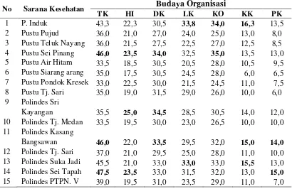 Tabel 4.2 Budaya Organisasi di Puskesmas Pujud, 7 Pustu dan 7 Polindes Kecamatan Pujud Kabupaten Rokan Hilir Tahun 2012 