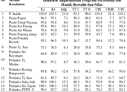 Tabel 4. 3 Indikator Implementasi Program Perawatan Ibu Hamil, Bersalin  dan Nifas di Puskesmas Pujud Kabupaten Rokan Hilir  Tahun 2012 