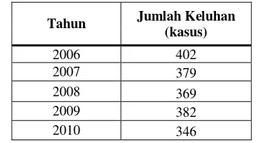 Tabel 1.1 Jumlah Keluhan Pelanggan 