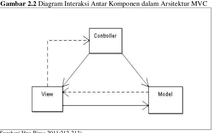 Gambar 2.2 Diagram Interaksi Antar Komponen dalam Arsitektur MVC  