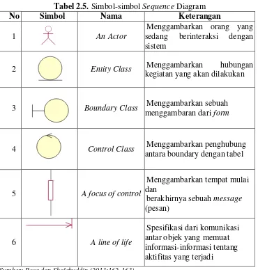 Tabel 2.5. Simbol-simbol Sequence Diagram 