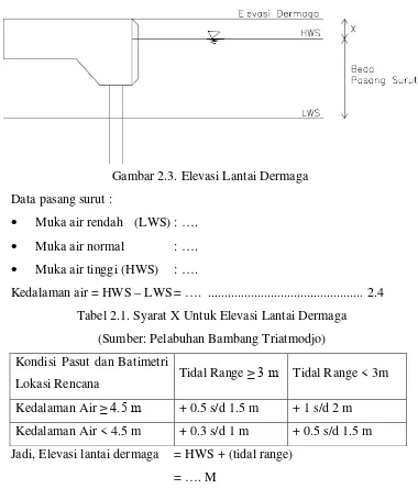 Tabel 2.1. Syarat X Untuk Elevasi Lantai Dermaga  