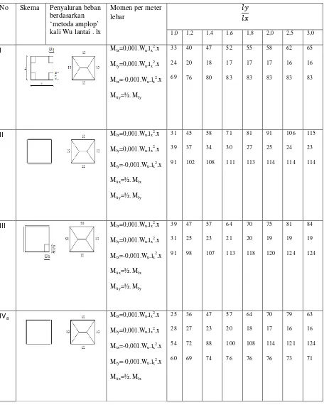 Tabel 2.3. Skemapenyaluran beban berdasarkan “metoda amplop” 
