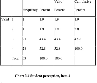 Table 3.4 Students perception, item 4 