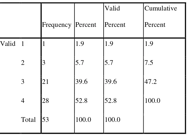 Table 3.11 students perception, item 11 